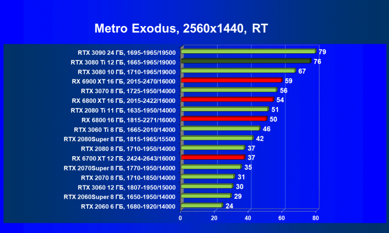 Видеоускоритель Nvidia GeForce RTX 3080 Ti:, фото 124