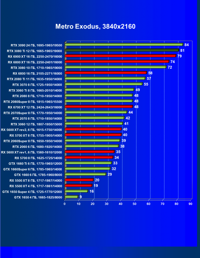 Видеоускоритель Nvidia GeForce RTX 3080 Ti:, фото 95