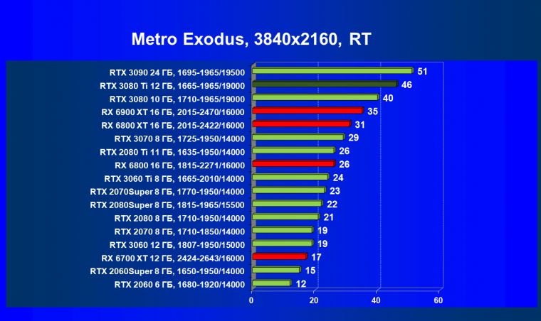 Видеоускоритель Nvidia GeForce RTX 3080 Ti:, фото 125