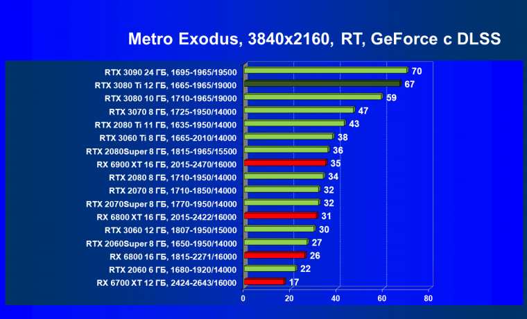 Видеоускоритель Nvidia GeForce RTX 3080 Ti:, фото 128