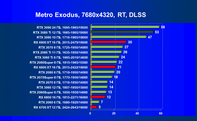 Видеоускоритель Nvidia GeForce RTX 3080 Ti:, фото 134