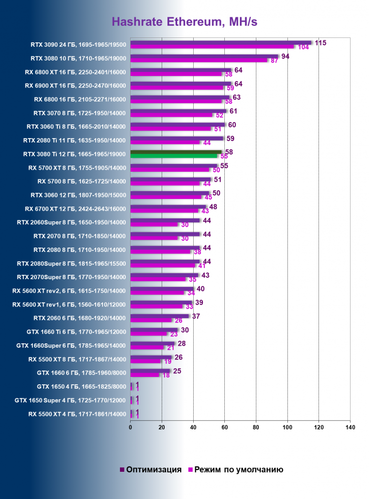Видеоускоритель Nvidia GeForce RTX 3080 Ti:, фото 135
