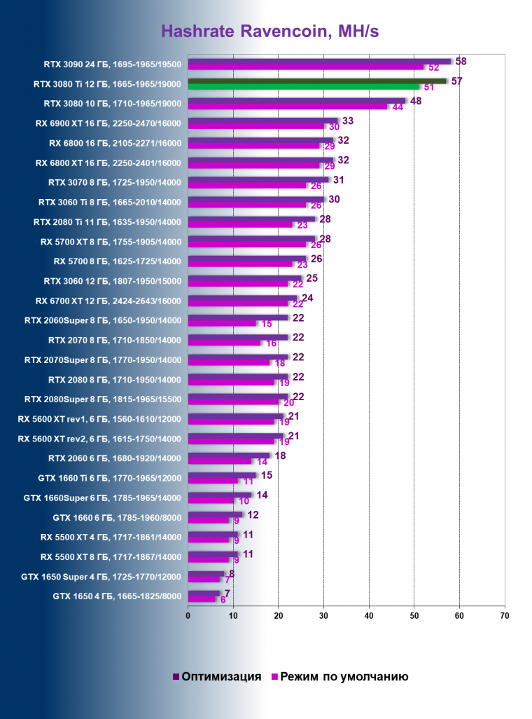 Видеоускоритель Nvidia GeForce RTX 3080 Ti:, фото 136
