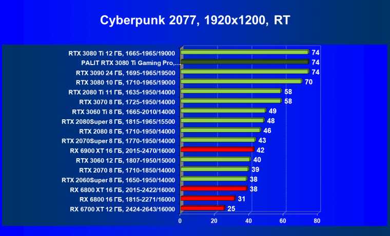 Видеокарта Palit GeForce RTX 3080 Ti GamingPro (12 ГБ):, фото 60