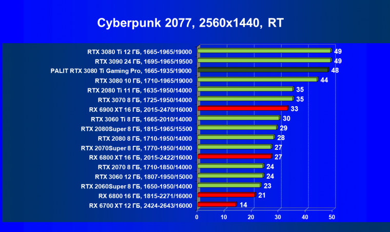 Видеокарта Palit GeForce RTX 3080 Ti GamingPro (12 ГБ):, фото 61