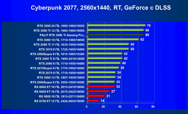Видеокарта Palit GeForce RTX 3080 Ti GamingPro (12 ГБ):, фото 64