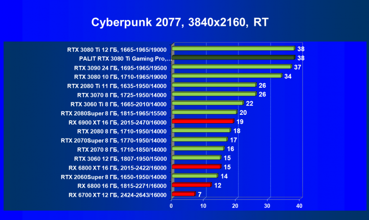 Видеокарта Palit GeForce RTX 3080 Ti GamingPro (12 ГБ):, фото 62