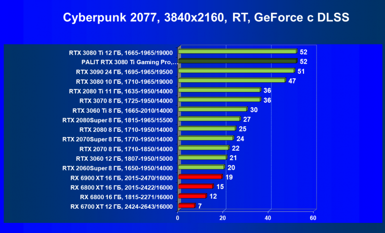 Видеокарта Palit GeForce RTX 3080 Ti GamingPro (12 ГБ):, фото 65
