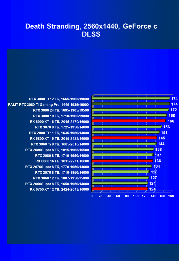 Видеокарта Palit GeForce RTX 3080 Ti GamingPro (12 ГБ):, фото 67