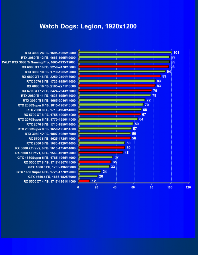 Видеокарта Palit GeForce RTX 3080 Ti GamingPro (12 ГБ):, фото 41