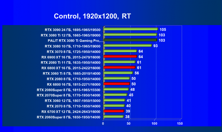 Видеокарта Palit GeForce RTX 3080 Ti GamingPro (12 ГБ):, фото 75