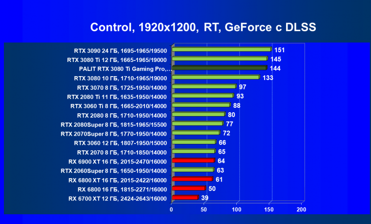 Видеокарта Palit GeForce RTX 3080 Ti GamingPro (12 ГБ):, фото 78