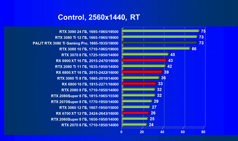 Видеокарта Palit GeForce RTX 3080 Ti GamingPro (12 ГБ):, фото 76
