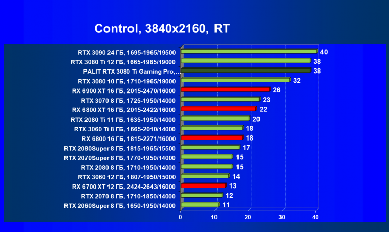 Видеокарта Palit GeForce RTX 3080 Ti GamingPro (12 ГБ):, фото 77