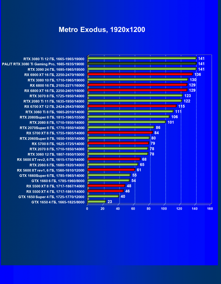 Видеокарта Palit GeForce RTX 3080 Ti GamingPro (12 ГБ):, фото 56
