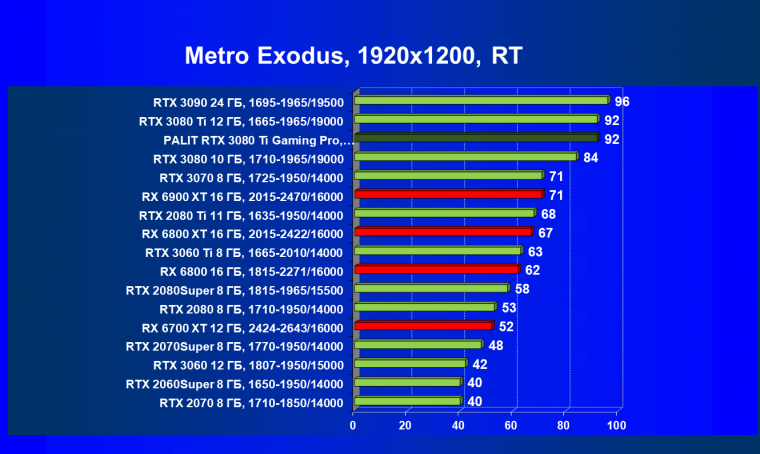 Видеокарта Palit GeForce RTX 3080 Ti GamingPro (12 ГБ):, фото 87