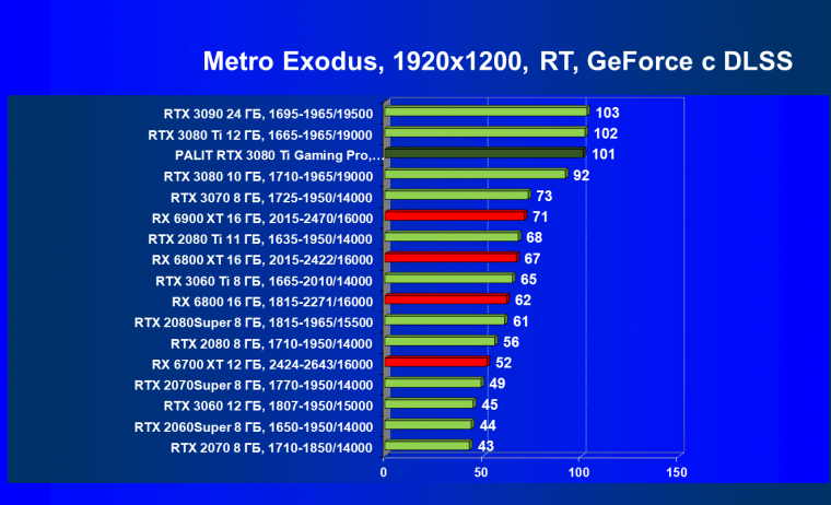 Видеокарта Palit GeForce RTX 3080 Ti GamingPro (12 ГБ):, фото 90