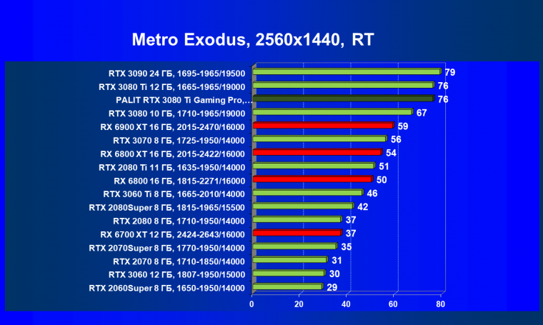 Видеокарта Palit GeForce RTX 3080 Ti GamingPro (12 ГБ):, фото 88
