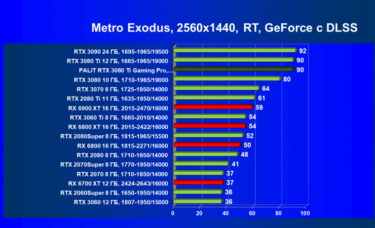 Видеокарта Palit GeForce RTX 3080 Ti GamingPro (12 ГБ):, фото 91