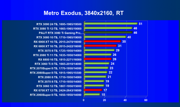 Видеокарта Palit GeForce RTX 3080 Ti GamingPro (12 ГБ):, фото 89