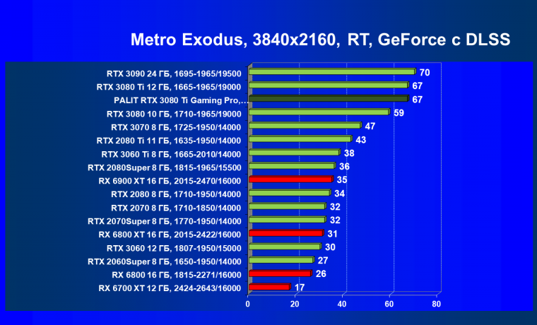 Видеокарта Palit GeForce RTX 3080 Ti GamingPro (12 ГБ):, фото 92