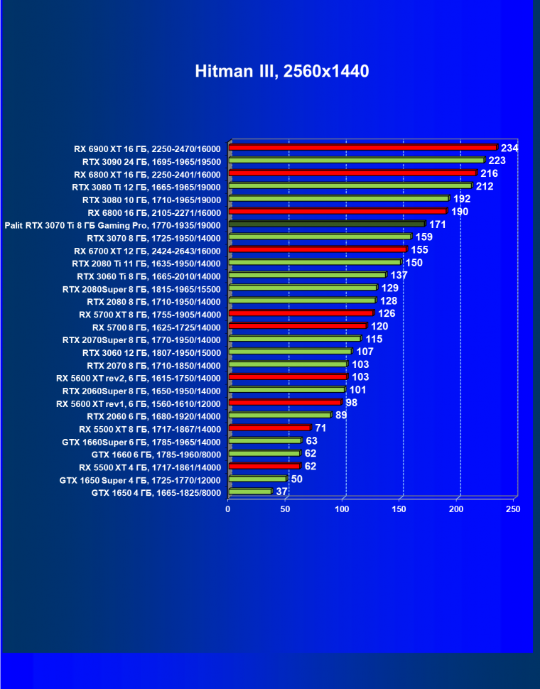 Видеоускоритель Nvidia GeForce RTX 3070 Ti:, фото 55