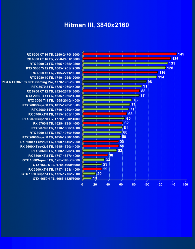 Видеоускоритель Nvidia GeForce RTX 3070 Ti:, фото 56