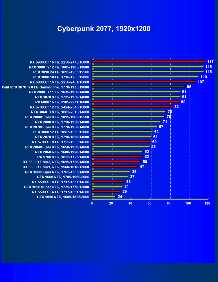 Видеоускоритель Nvidia GeForce RTX 3070 Ti:, фото 57