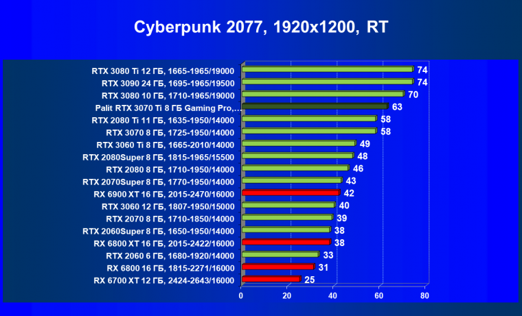 Видеоускоритель Nvidia GeForce RTX 3070 Ti:, фото 84