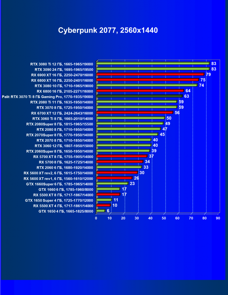Видеоускоритель Nvidia GeForce RTX 3070 Ti:, фото 58