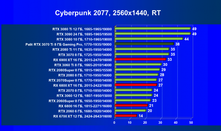Видеоускоритель Nvidia GeForce RTX 3070 Ti:, фото 85