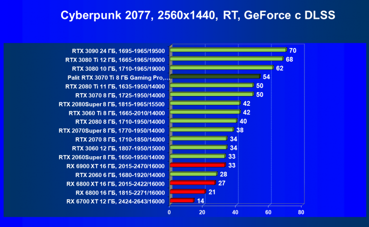 Видеоускоритель Nvidia GeForce RTX 3070 Ti:, фото 88