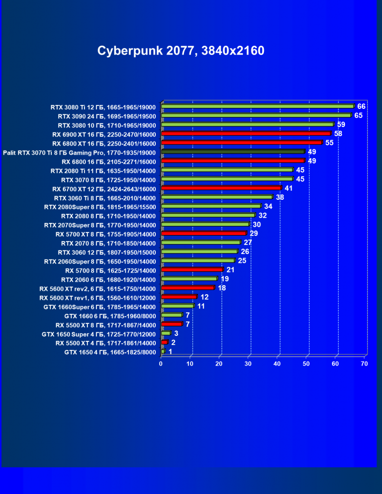 Видеоускоритель Nvidia GeForce RTX 3070 Ti:, фото 59