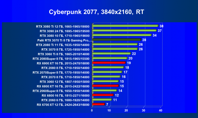 Видеоускоритель Nvidia GeForce RTX 3070 Ti:, фото 86