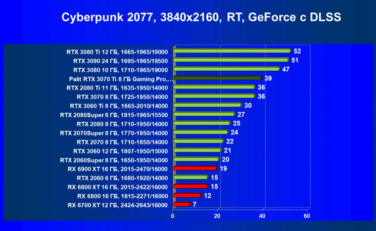 Видеоускоритель Nvidia GeForce RTX 3070 Ti:, фото 89