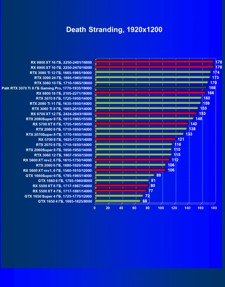 Видеоускоритель Nvidia GeForce RTX 3070 Ti:, фото 60