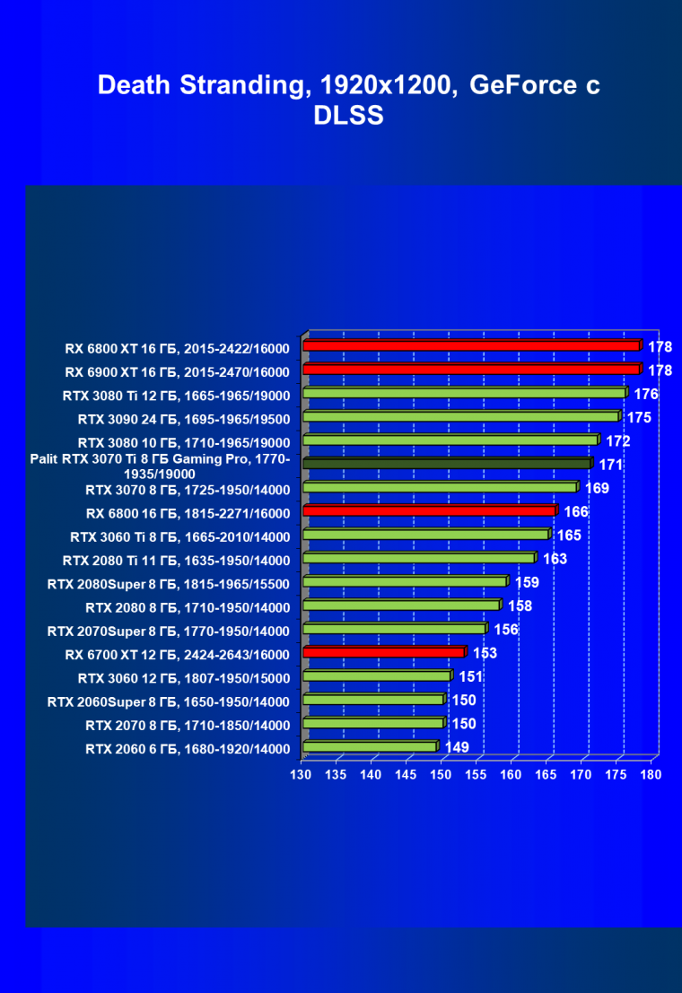 Видеоускоритель Nvidia GeForce RTX 3070 Ti:, фото 90