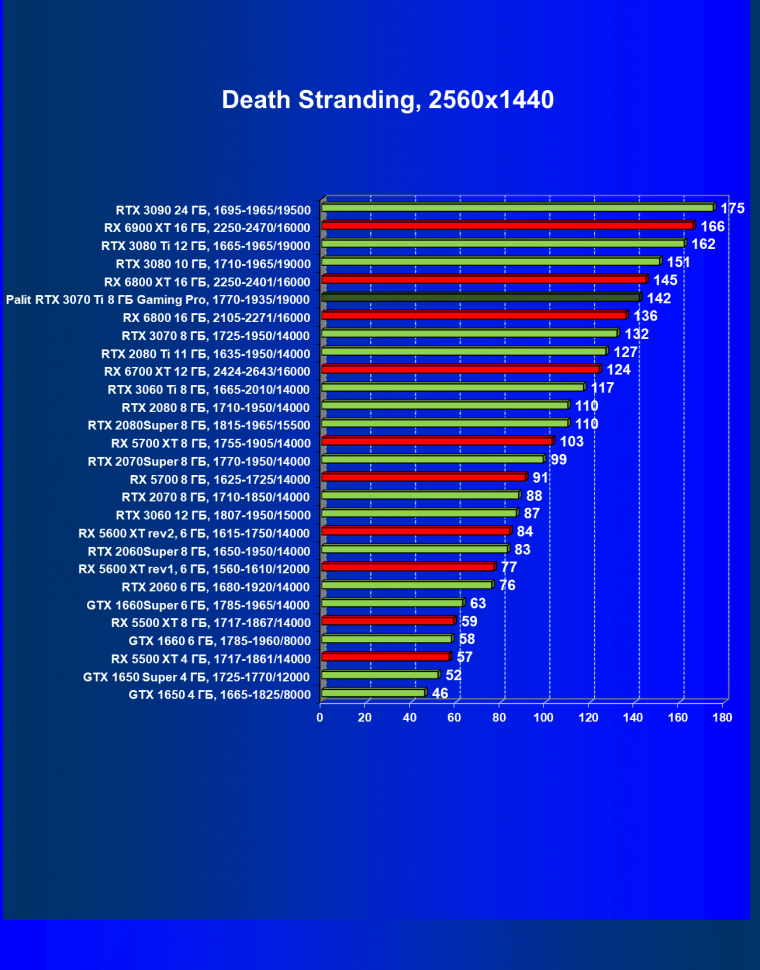 Видеоускоритель Nvidia GeForce RTX 3070 Ti:, фото 61