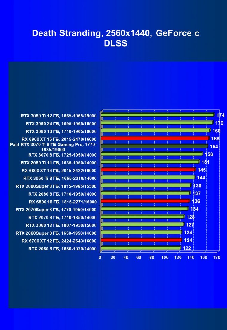 Видеоускоритель Nvidia GeForce RTX 3070 Ti:, фото 91