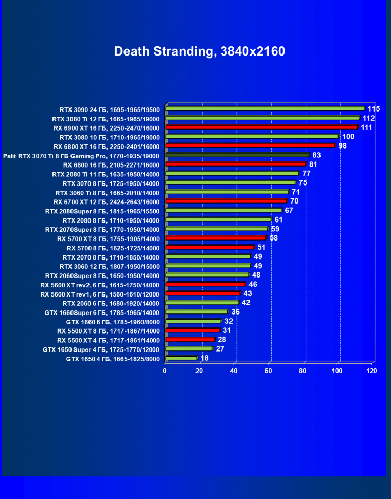 Видеоускоритель Nvidia GeForce RTX 3070 Ti:, фото 62