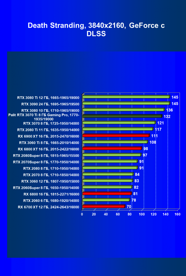 Видеоускоритель Nvidia GeForce RTX 3070 Ti:, фото 92
