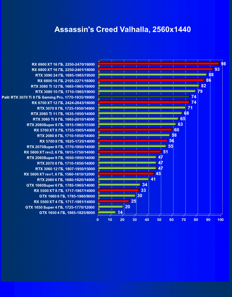 Видеоускоритель Nvidia GeForce RTX 3070 Ti:, фото 64