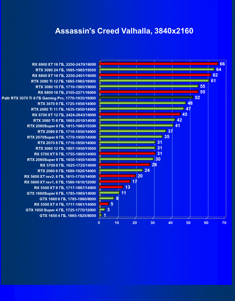 Видеоускоритель Nvidia GeForce RTX 3070 Ti:, фото 65