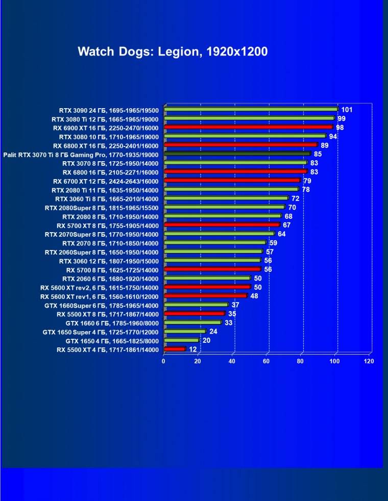 Видеоускоритель Nvidia GeForce RTX 3070 Ti:, фото 66