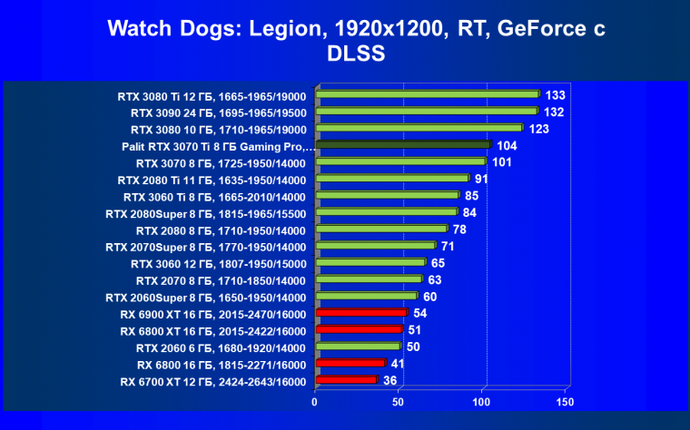 Видеоускоритель Nvidia GeForce RTX 3070 Ti:, фото 96