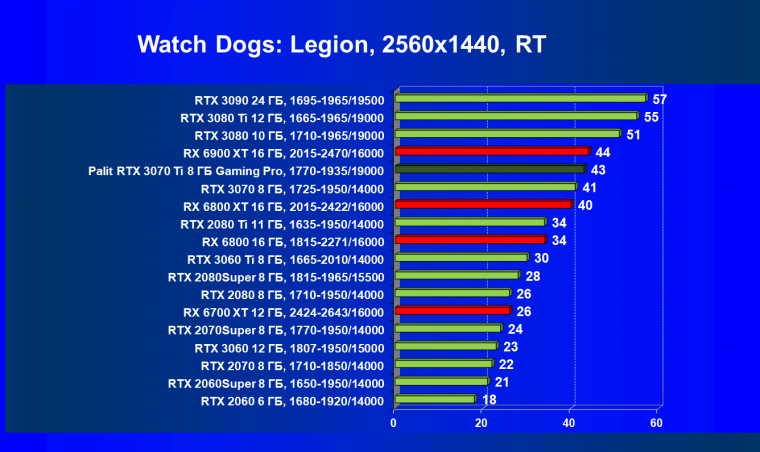 Видеоускоритель Nvidia GeForce RTX 3070 Ti:, фото 94