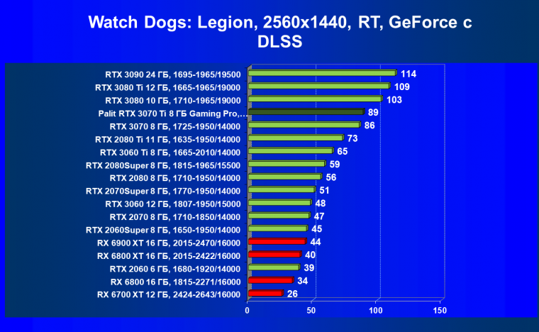 Видеоускоритель Nvidia GeForce RTX 3070 Ti:, фото 97