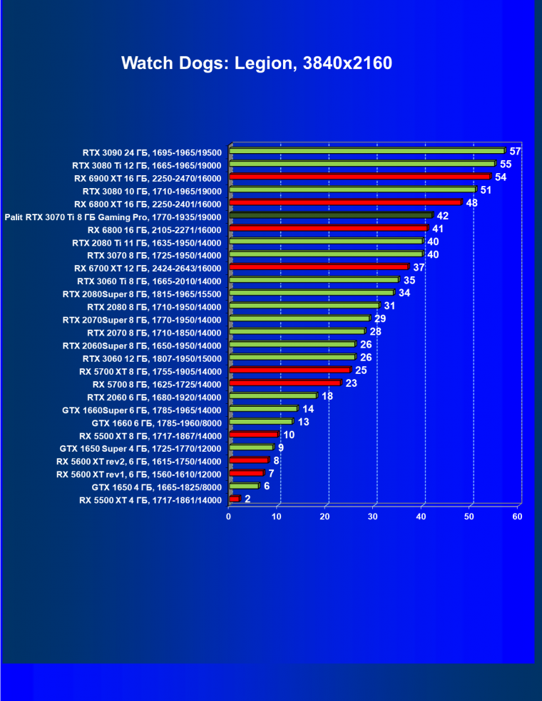 Видеоускоритель Nvidia GeForce RTX 3070 Ti:, фото 68
