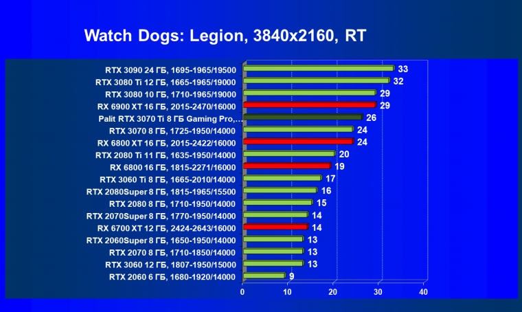 Видеоускоритель Nvidia GeForce RTX 3070 Ti:, фото 95