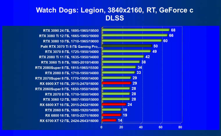 Видеоускоритель Nvidia GeForce RTX 3070 Ti:, фото 98